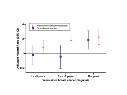 A close up of a box-plot chart using data points in purple and pink on a white background. The chart shows the risk of cardiomyopathy/heart failure when compared to women who did not receive chemotherapy. A legend shows the pink data, which uses triangles, represent Anthracyclines and/or trastuzumab; the purple data, which uses squares, represent other chemotherapies.